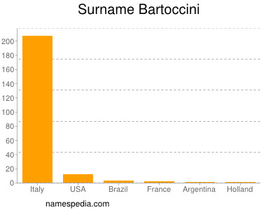 Surname Bartoccini