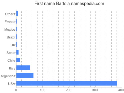 Given name Bartola