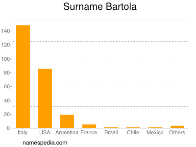 Surname Bartola