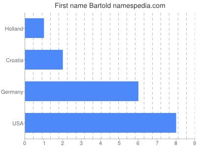 Given name Bartold