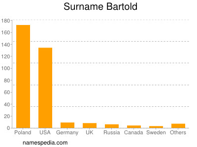 Surname Bartold