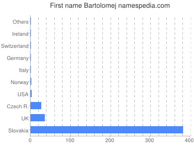 Given name Bartolomej
