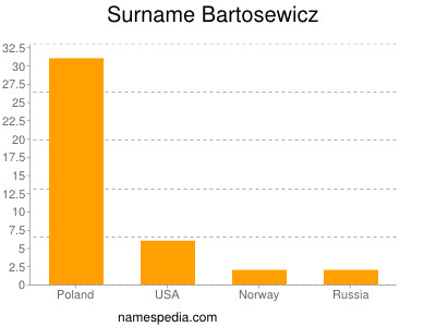 Surname Bartosewicz