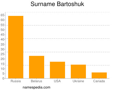 Surname Bartoshuk
