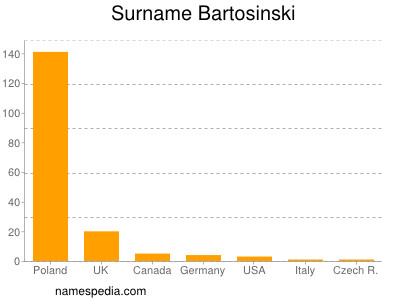 Surname Bartosinski