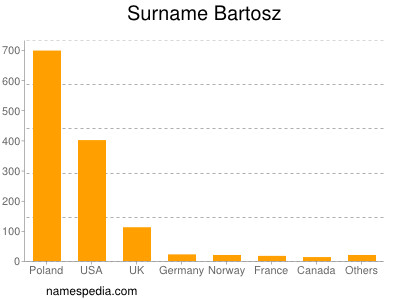 Surname Bartosz