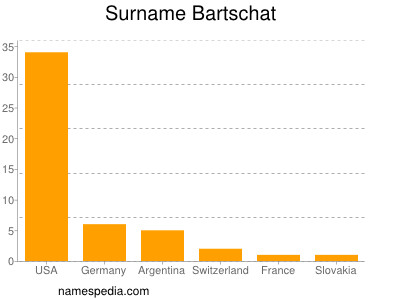 Surname Bartschat
