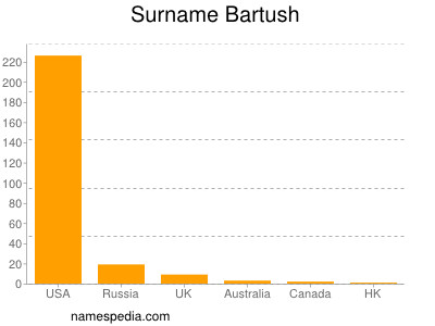Surname Bartush