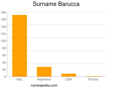 Surname Barucca