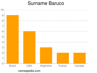 Surname Baruco