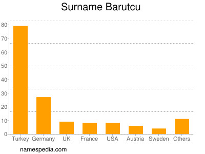 Surname Barutcu