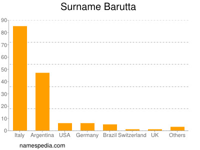 Surname Barutta