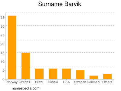 Surname Barvik