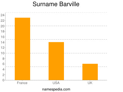 Surname Barville