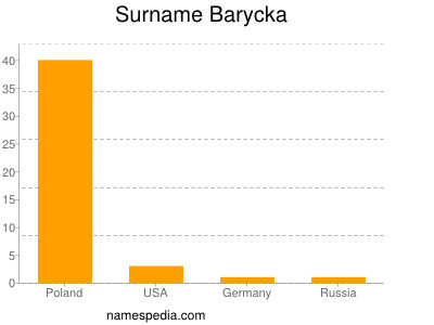 Surname Barycka