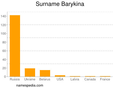 Surname Barykina