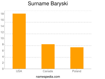 Surname Baryski