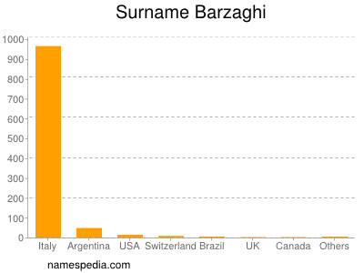 Surname Barzaghi