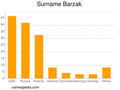 Surname Barzak