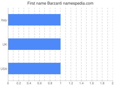 Given name Barzanti