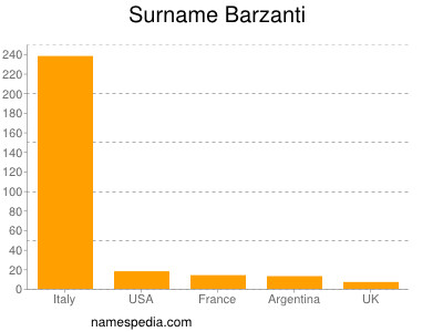 Surname Barzanti