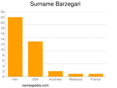 Surname Barzegari
