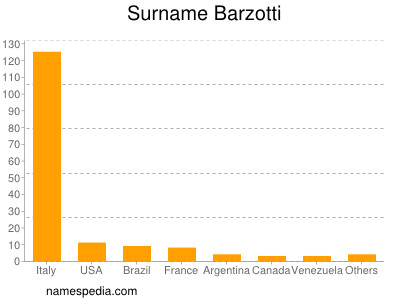 Surname Barzotti