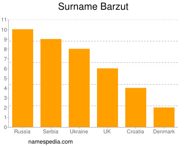 Surname Barzut