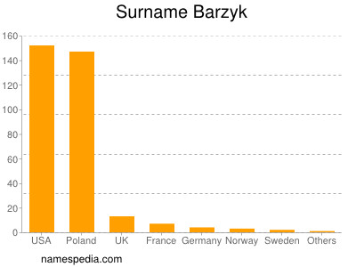 Surname Barzyk