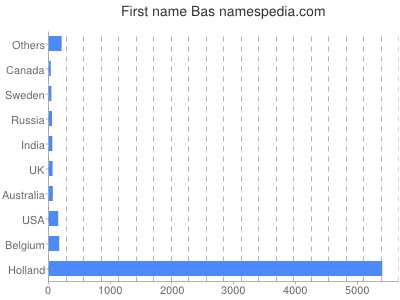 Given name Bas