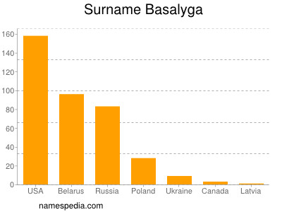 Surname Basalyga