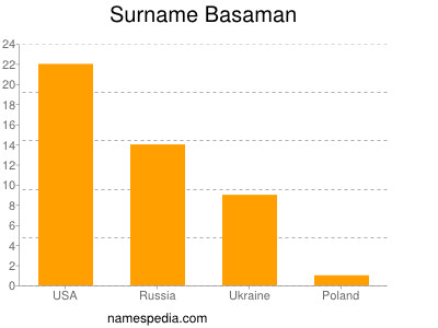 Surname Basaman