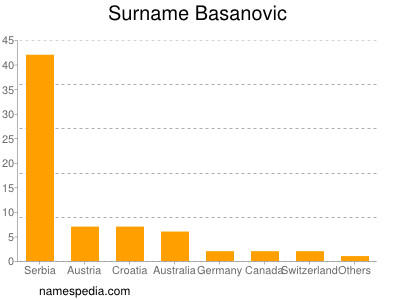 Surname Basanovic