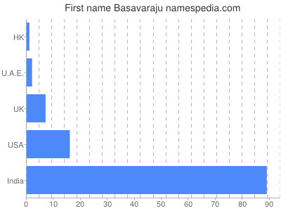 Given name Basavaraju