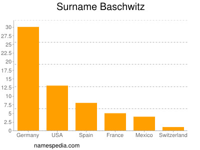 Surname Baschwitz