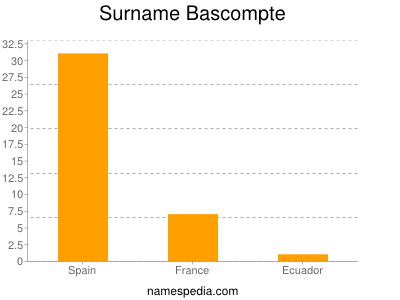 Surname Bascompte
