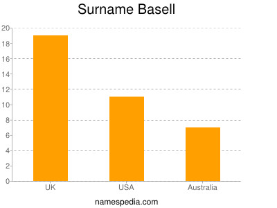Surname Basell