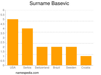Surname Basevic