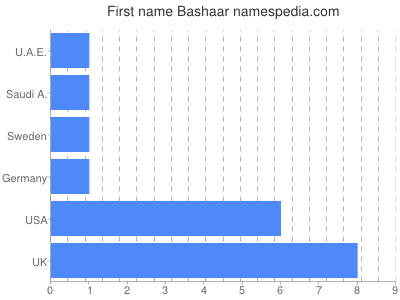 Given name Bashaar