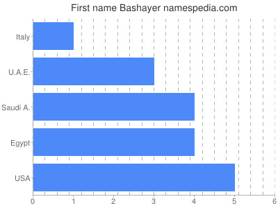 Given name Bashayer
