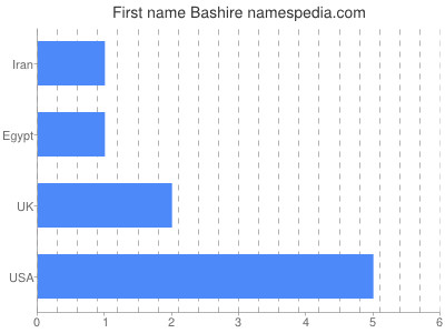 Given name Bashire
