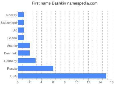 Given name Bashkin