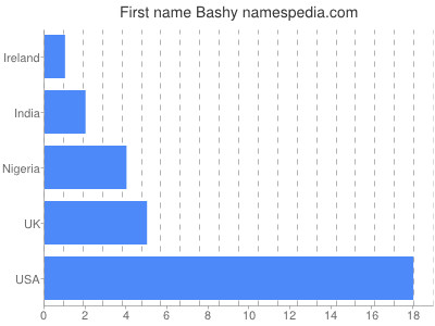 Given name Bashy