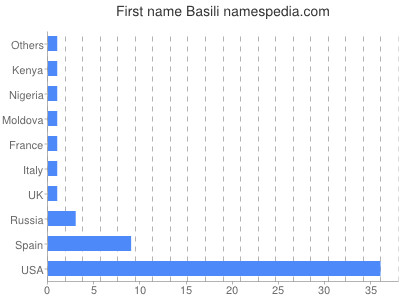 Given name Basili