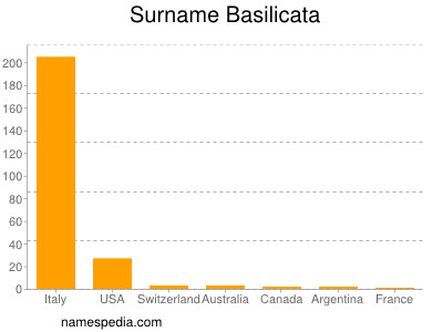 Surname Basilicata
