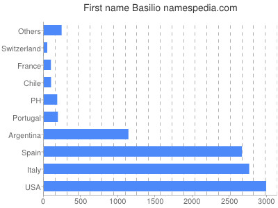 Given name Basilio