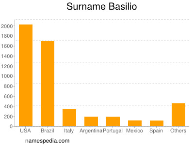 Surname Basilio