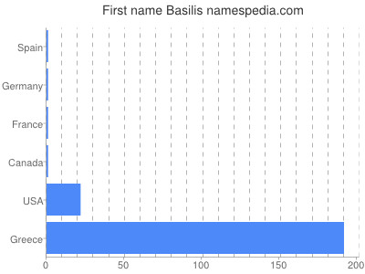 Given name Basilis