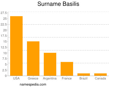 Surname Basilis