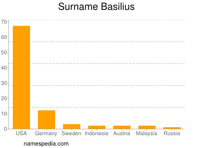 Surname Basilius